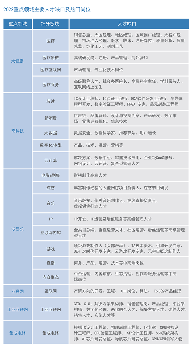 K8凯发国际国际2022薪酬报告重点领域主要人才缺口及热门岗位