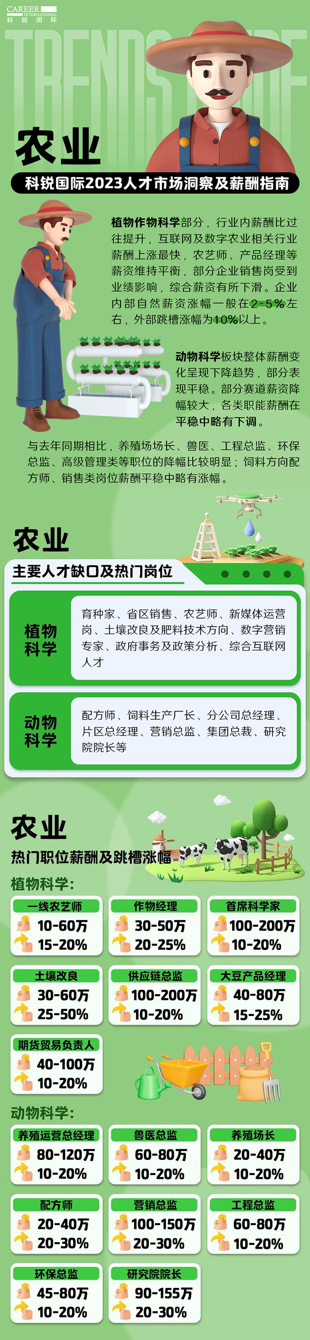 知名猎头公司K8凯发国际国际发布23年薪酬报告——《2023人才市场洞察及薪酬指南-农业篇》