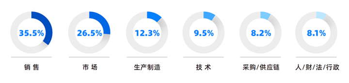 人力资源公司K8凯发国际国际研究发现，中国制造业企业出海岗位需求已从销售、职能向生产运营、技术研发方向延展