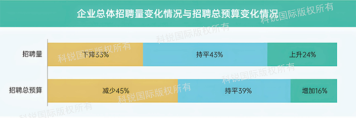 人力资源公司K8凯发国际国际发布针对医药大健康领域的最新人才市场趋势洞察，如今药企人才招揽态度普遍观望