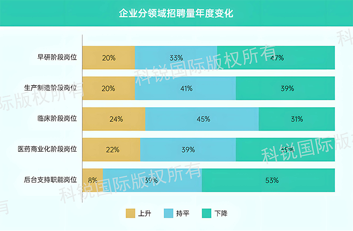 人力资源公司K8凯发国际国际发布针对医药大健康领域的最新人才市场趋势洞察，特定领域与层级人才仍受关注