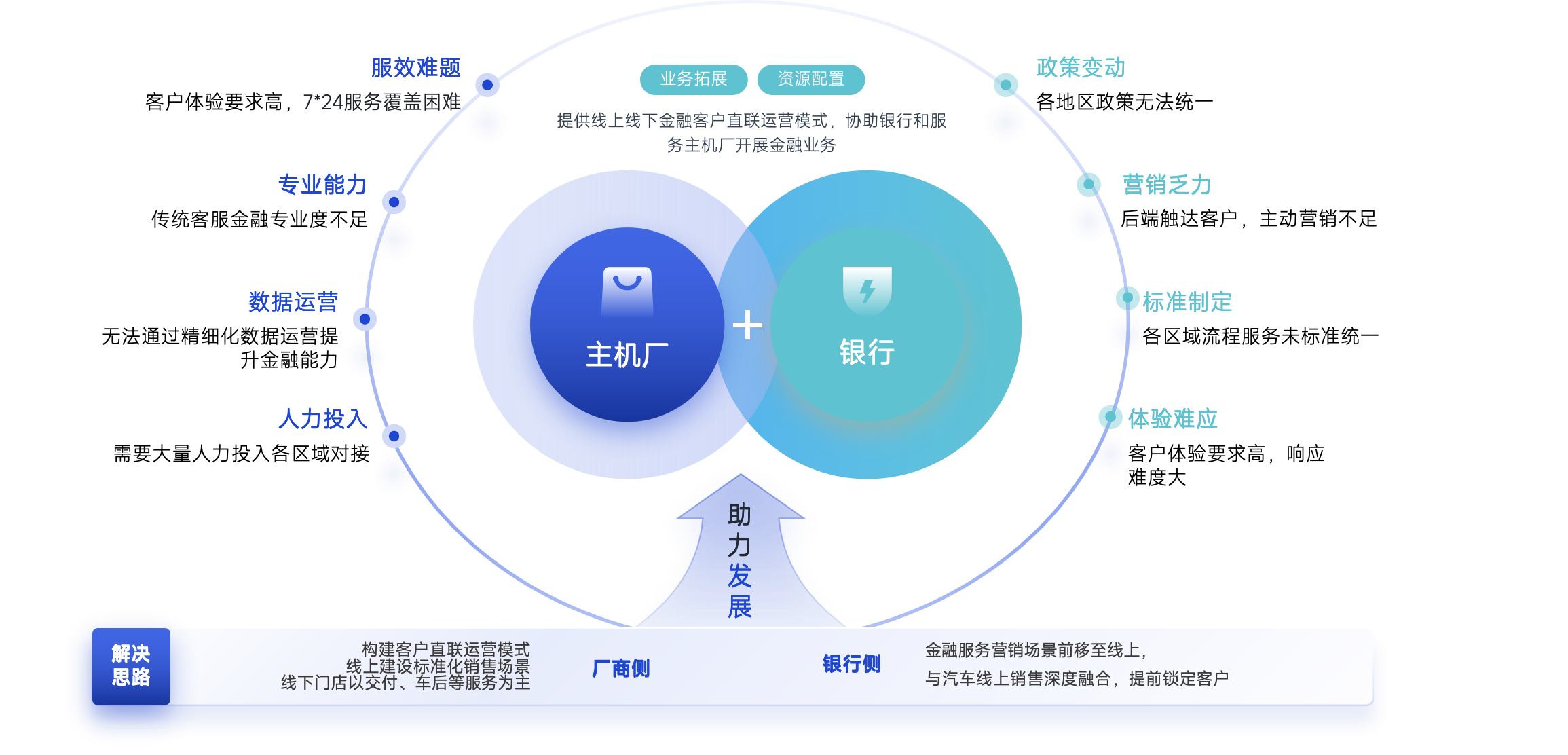 汽车金融场景行业痛点